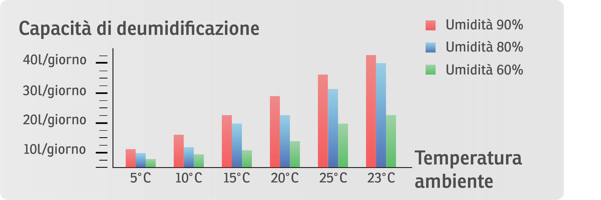 Deumidificatore  Secco Casa, Secco Forte - Sonnenkönig